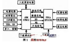 <b>基于FPGA的嵌入式运动控制器设计方案</b>