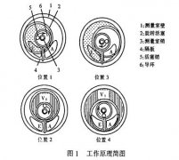 旋转活塞式流量计的测量原理是什么？