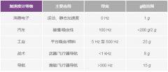 基于ADI的MEMS加速度计关键参数和特性，选出最适