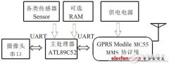 <b>​一款基于gprs和单片机的彩信报警系统方案</b>