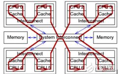<b>谢宝友教你学Linux：深入理解Linux RCU之从硬件说起</b>