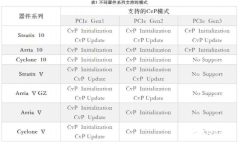 <b>CvP系统结构解析 PCIE协议实现FPGA 配置案例</b>