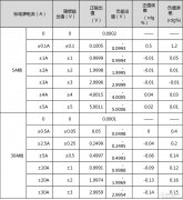 什么样的电流探头才是可靠的呢？