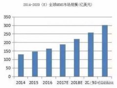 航空航天事业发展迅速，未来高端惯性传感器市