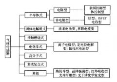 各类气体传感器详解