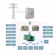 国家电网推出智能配变终端新指标，用Cortex-A9嵌