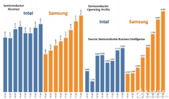 英特尔想要尽快压制三星，用这些新战略试试看