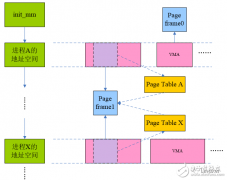 从史前文明到女娲补天：Linux内存逆向映射（re