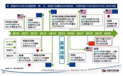 77GHz雷达信号处理流程框图及应用方案