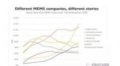 博世or意法半导体，谁是MEMS领域排名第一的厂商