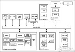 <b>基于Cypress CYW20719蓝牙MCU的WICED开发环境</b>