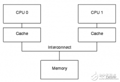 从硬件引申出内存屏障，带你深入了解Linux内核
