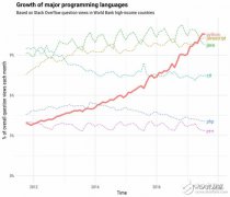 一看带你看看什么是访问量增长最快的主流编程