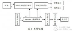 单片机实现PC机温度控制系统方案