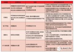 MEMS陀螺仪工作原理及创新应用