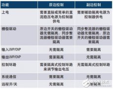 基于ADI iCoupler系列的数字电源隔离解决方案