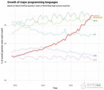 Python仍然是增长最快的主流编程语言