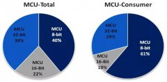 <b>解决芯片量产问题，MCU成最大焦点</b>
