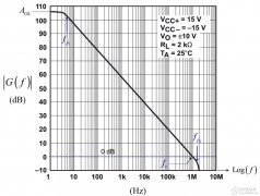 在高带宽系统需要增益和相位增强：运算放大器