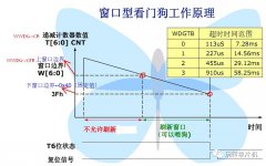 什么是stm32看门狗？独立看门狗和窗口看门狗工作