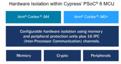 赛普拉斯宣布支持Arm平台安全架构（PSA）的Trus