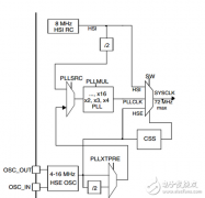 stm32的五个时钟源参数设置经验