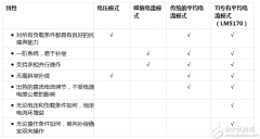 介绍一种模拟控制器最合适控制方案