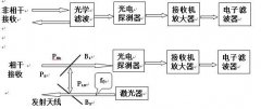 激光雷达原理、关键技术及应用的深度解析