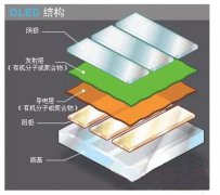什么是OLED显示技术？看看这些专家怎么说