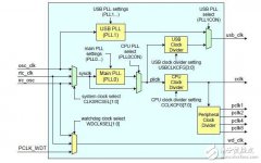 LPC1754内部PLL0原理及应用设计详解