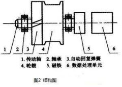 一文带你深度解读角度传感器