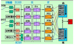 关于CPU中断技术的理论剖析