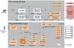 FPGA的几种典型应用 基于FPGA的小Tips设计
