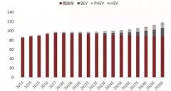 2030年全球驱动电机市场规模年均增速将在18%-20