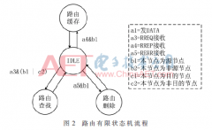 基于有限状态机[8]的DSR路由表项设计实现方法