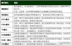 变更RegOpMode寄存器,可有效控制LoRa芯片工作模式