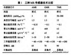 TMR传感器的原理和特性以及其应用解析