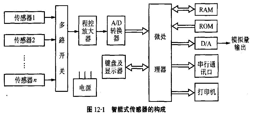 详细解析智能传感器组成、功能、特点、发展趋势以及应用