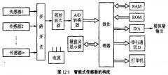 详细解析智能传感器组成、功能、特点、发展趋