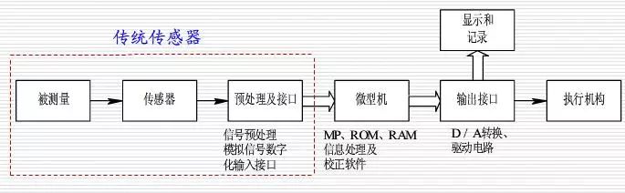 详细解析智能传感器组成、功能、特点、发展趋势以及应用