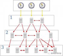 网络时间协议和精简网络时间协议同步解决方案
