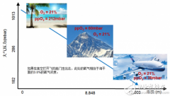 荧光氧传感器在高原弥散式供氧系统的应用