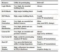 基于FPGA的ASIC协同原型验证设计方案