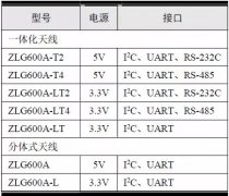 读写卡模块的外设驱动代码编写技巧