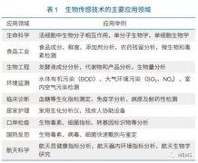 生物传感的发展历程、热点及技术挑战