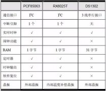 面向AMetal框架RTC实时时钟应用实战