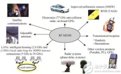 RF MEMS国内外现状及发展趋势
