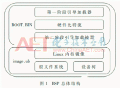 基于Zynq-7000面向小型微型自动化监测系统的BSP设