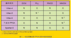 如何把握FPGA的数字时钟管理器
