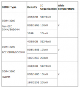 宜鼎最新DRAM模组，为FPGA提供大容量与低延迟的高